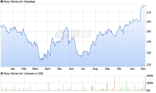 Ross Stores Aktie Chart