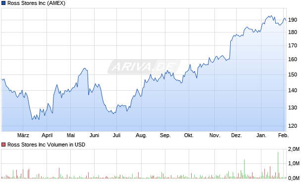 Ross Stores Aktie Chart