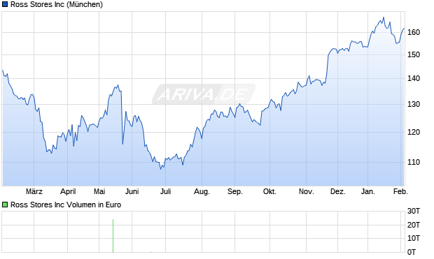 Ross Stores Aktie Chart