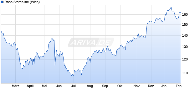 Ross Stores Aktie Chart
