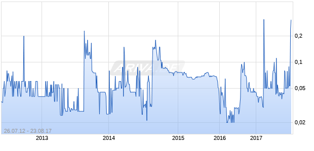 POLLEX INC Chart