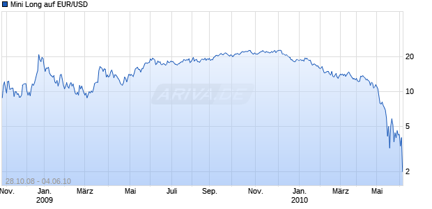 Mini Long auf EUR/USD [BNP Paribas] Chart