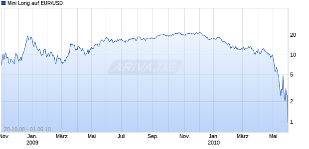 Mini Long auf EUR/USD [BNP Paribas] Chart