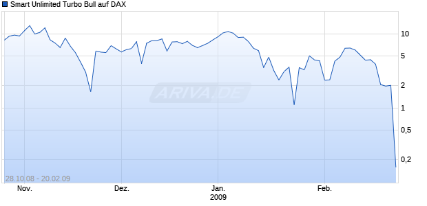 Smart Unlimited Turbo Bull auf DAX [Commerzbank AG] Chart