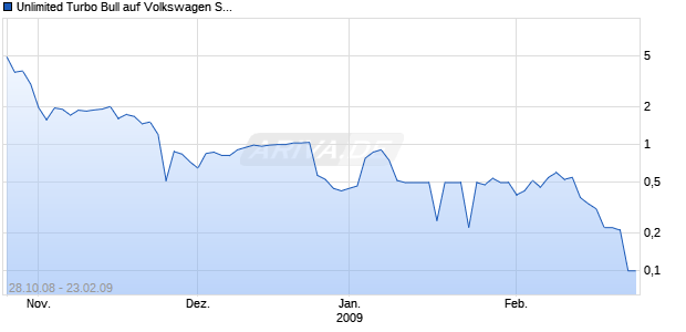 Unlimited Turbo Bull auf Volkswagen St [Commerzbank AG] Chart