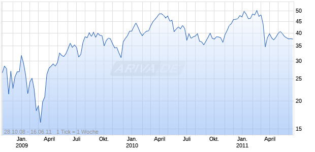 MINI Long auf Nikkei 225 [The Royal Bank of Scotland plc] Chart