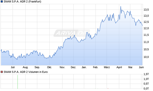 SNAM S.P.A. ADR 2 Aktie Chart