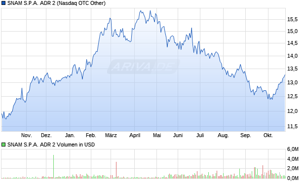 SNAM S.P.A. ADR 2 Aktie Chart