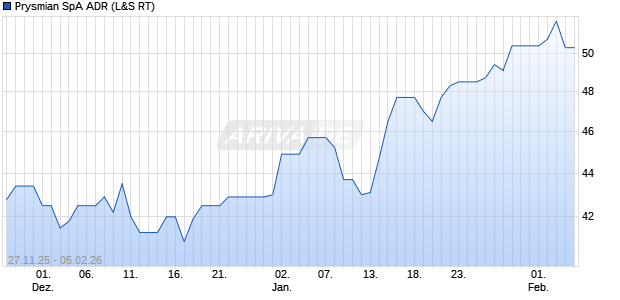 Prysmian SpA Aktie (ADR) Chart