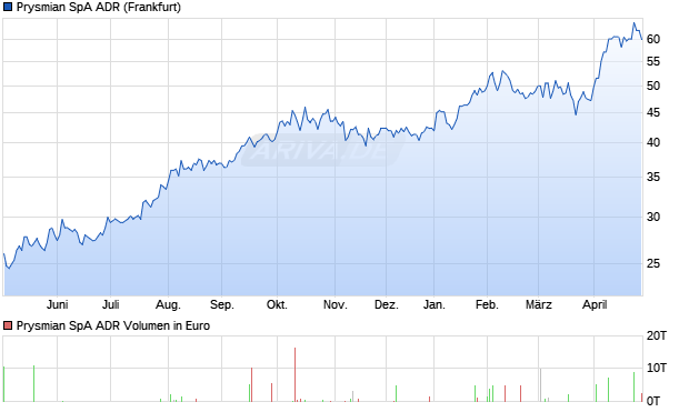 Prysmian SpA Aktie (ADR) Chart