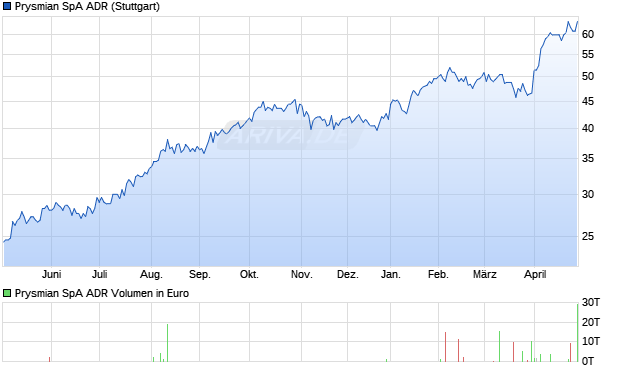 Prysmian SpA Aktie (ADR) Chart