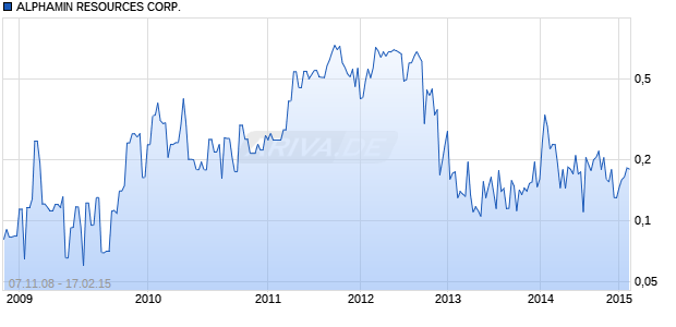 ALPHAMIN RESOURCES CORP. Chart