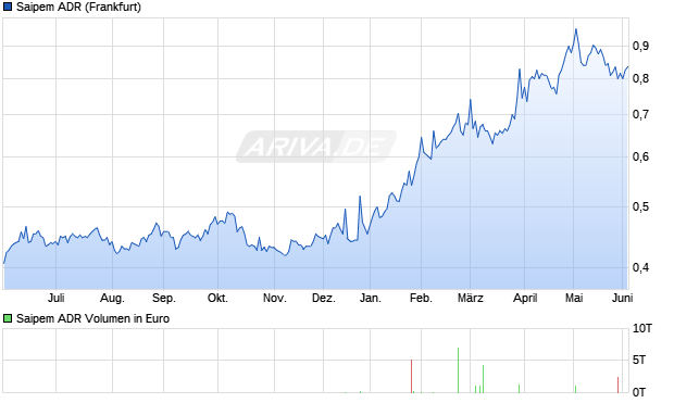Saipem Aktie (ADR) Chart