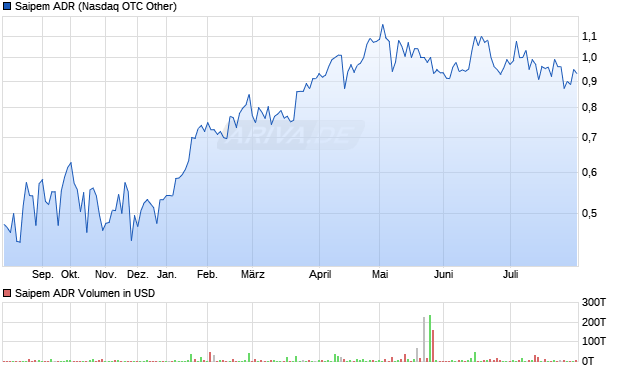 Saipem Aktie (ADR) Chart