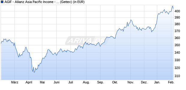 Performance des AGIF - Allianz Asia Pacific Income - A - EUR (WKN A0Q09X, ISIN LU0348744680)