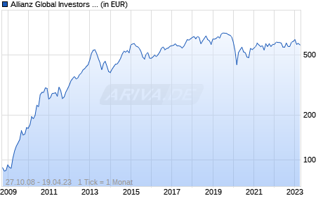 Allianz Global Investors Fund- Allianz Thailand Equity  A (EUR) Chart