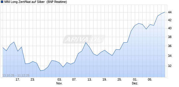 MINI Long Zertifikat auf Silber [BNP Paribas Issuance. (WKN: AA1EKL) Chart
