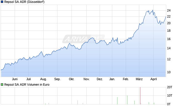 Repsol Aktie (ADR) Chart