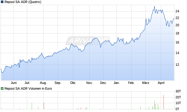 Repsol Aktie (ADR) Chart