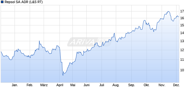 Repsol Aktie (ADR) Chart