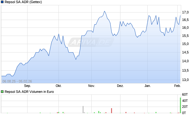 Repsol Aktie (ADR) Chart