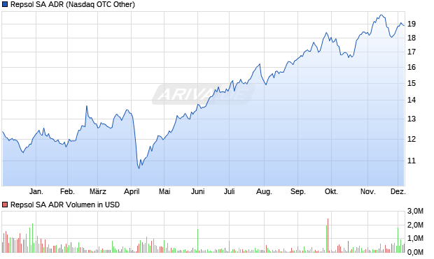 Repsol Aktie (ADR) Chart