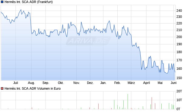Herm&egrave;s International SCA Aktie (ADR) Chart