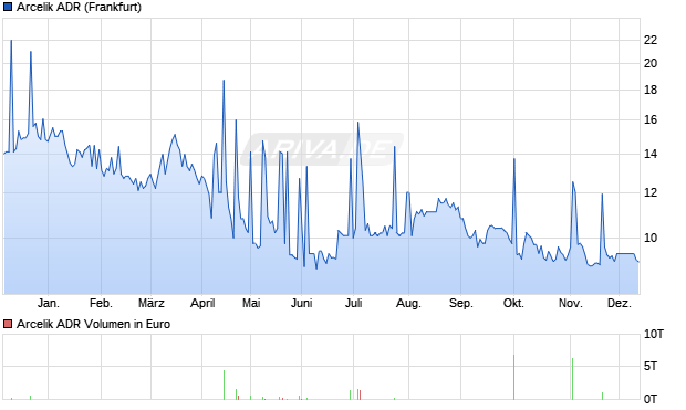 Arcelik Aktie (ADR) Chart