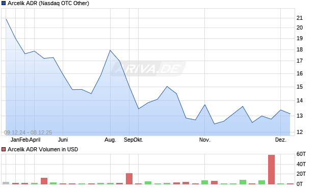 Arcelik Aktie (ADR) Chart