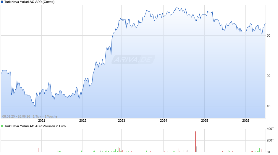 Turk Hava Yollari AO Aktie (ADR) Chart