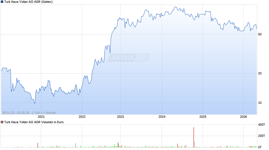 Turk Hava Yollari AO Aktie (ADR) Chart