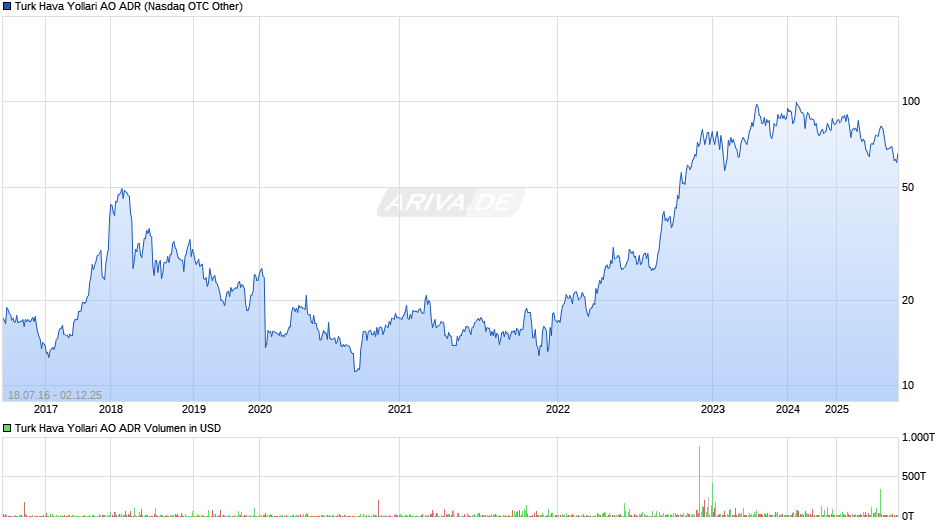 Turk Hava Yollari AO Aktie (ADR) Chart