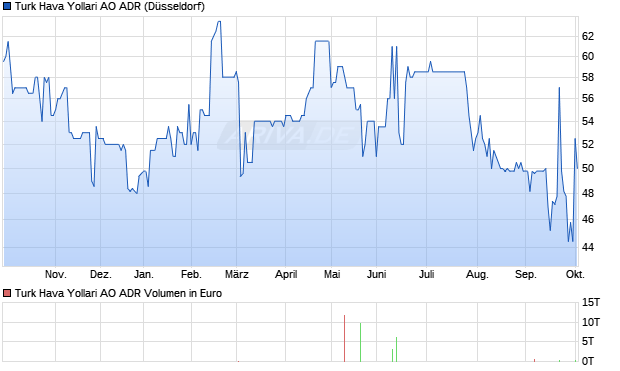 Turk Hava Yollari AO Aktie (ADR) Chart