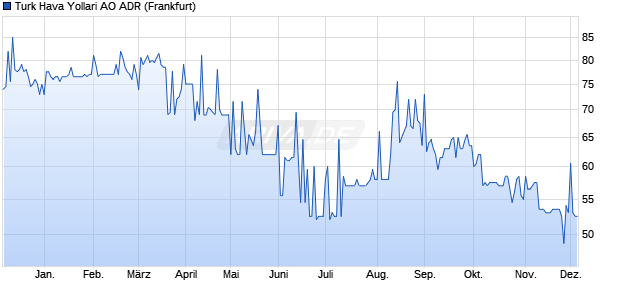 Turk Hava Yollari AO Aktie (ADR) Chart