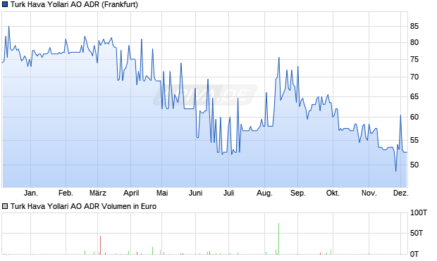 Turk Hava Yollari AO Aktie (ADR) Chart