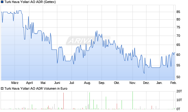 Turk Hava Yollari AO Aktie (ADR) Chart