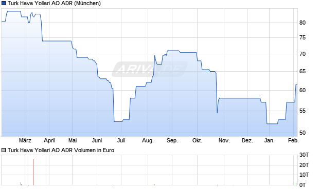 Turk Hava Yollari AO Aktie (ADR) Chart