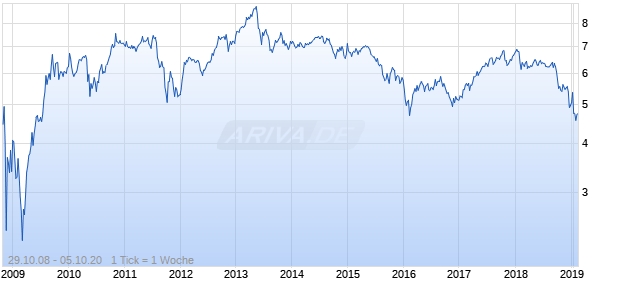 ALPINE GLOBAL PREMIER PROPERTI Chart