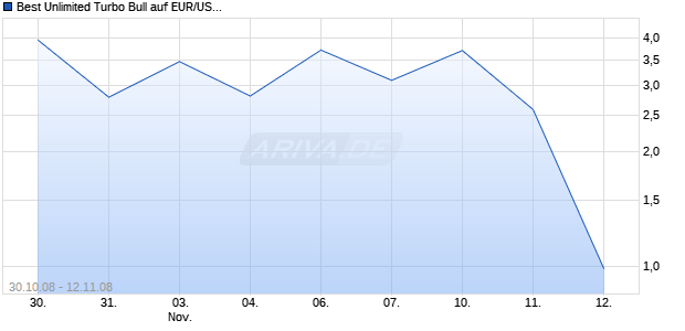 Best Unlimited Turbo Bull auf EUR/USD [Commerzbank AG] Chart