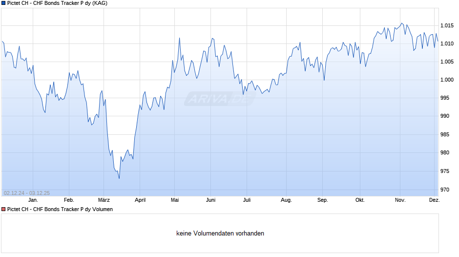 Pictet CH - CHF Bonds Tracker P dy Chart