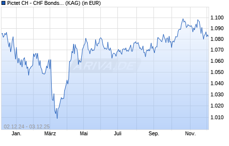Performance des Pictet CH - CHF Bonds Tracker P dy (WKN A0H0NE, ISIN CH0016431766)