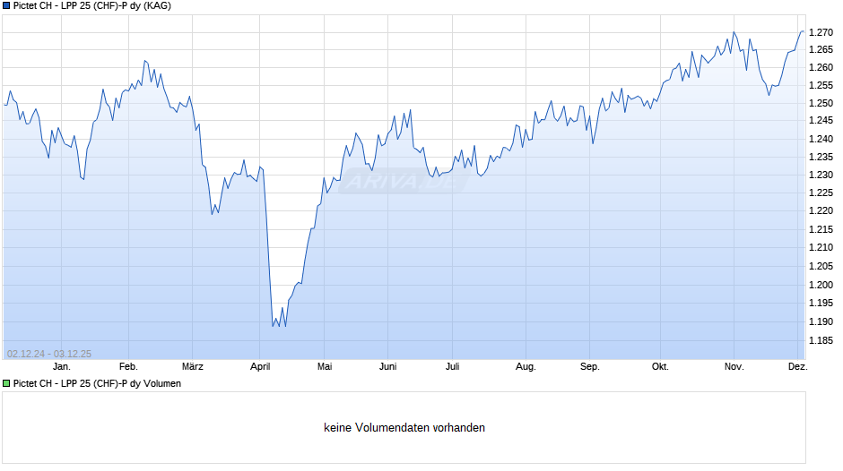 Pictet CH - LPP 25 (CHF)-P dy Chart