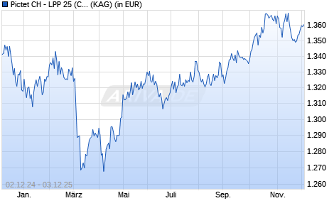Performance des Pictet CH - LPP 25 (CHF)-P dy (WKN A0NG79, ISIN CH0016431675)