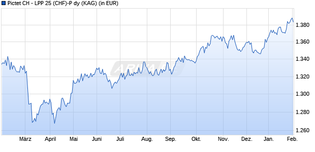 Performance des Pictet CH - LPP 25 (CHF)-P dy (WKN A0NG79, ISIN CH0016431675)