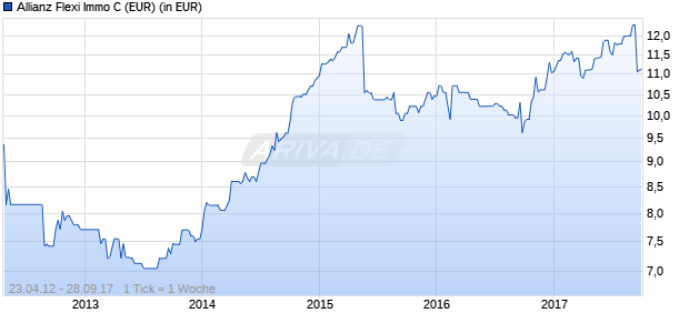 Allianz Flexi Immo C (EUR) Chart