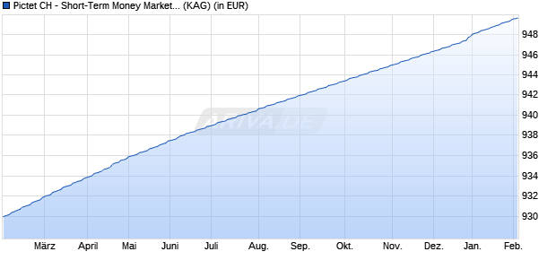 Performance des Pictet CH - Short-Term Money Market EUR P dy (WKN 694621, ISIN CH0011292361)