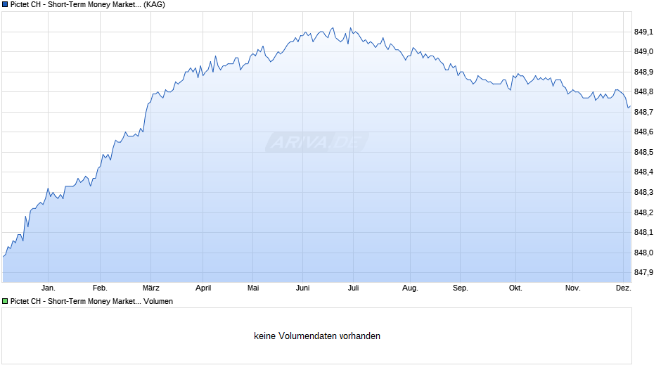 Pictet CH - Short-Term Money Market CHF P dy Chart