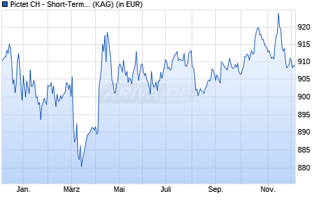 Performance des Pictet CH - Short-Term Money Market CHF P dy (WKN 634781, ISIN CH0011292312)
