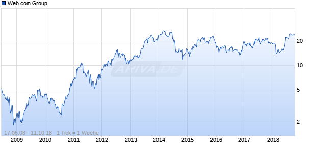 Web.com Group Chart