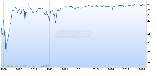 Banco Santander. S.A. 6.80 Non-cumulative Series 4 Guaranteed Preferred Securities Chart